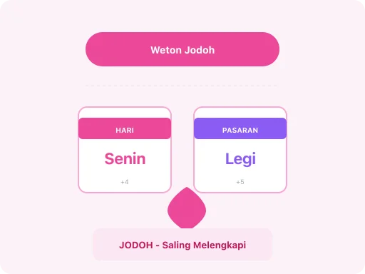 Ilustrasi Hitung Weton Jodoh Berdasarkan Neptu